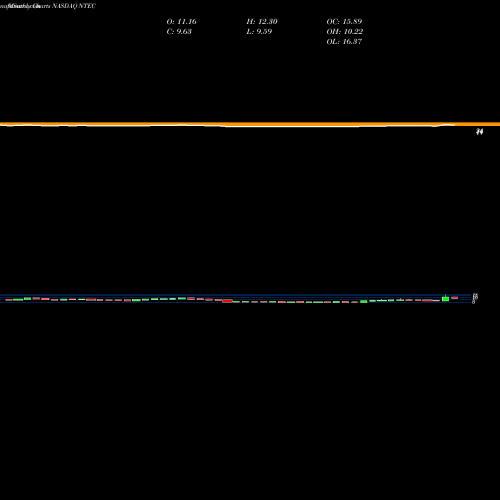 Monthly charts share NTEC Intec Pharma Ltd. NASDAQ Stock exchange 