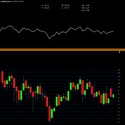 Monthly charts share NTES NetEase, Inc. NASDAQ Stock exchange 