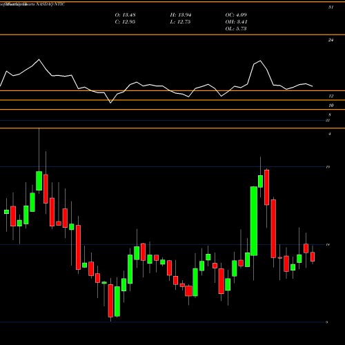 Monthly charts share NTIC Northern Technologies International Corporation NASDAQ Stock exchange 