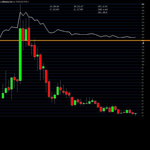 Monthly charts share NTLA Intellia Therapeutics, Inc. NASDAQ Stock exchange 