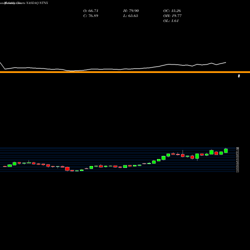 Monthly charts share NTNX Nutanix, Inc. NASDAQ Stock exchange 