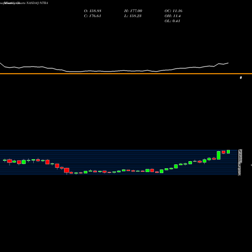 Monthly charts share NTRA Natera, Inc. NASDAQ Stock exchange 