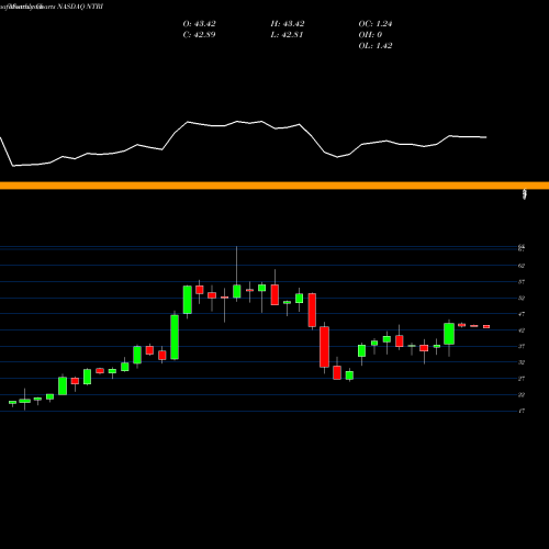 Monthly charts share NTRI NutriSystem Inc NASDAQ Stock exchange 