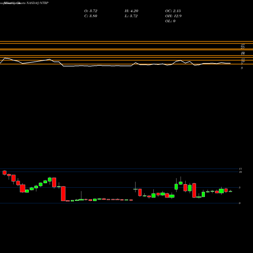 Monthly charts share NTRP Neurotrope, Inc. NASDAQ Stock exchange 