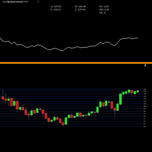 Monthly charts share NTRS Northern Trust Corporation NASDAQ Stock exchange 