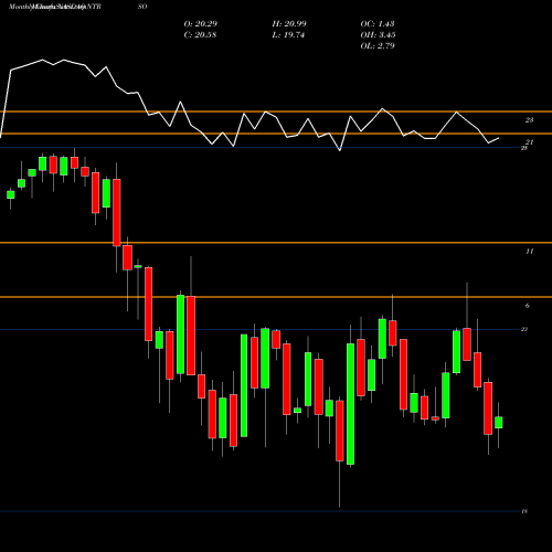 Monthly charts share NTRSO Northern Trust Prf Perpetual USD Dpsh Rp1/1000Th NASDAQ Stock exchange 