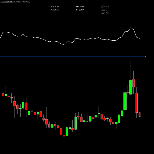 Monthly charts share NTWK NetSol Technologies Inc. NASDAQ Stock exchange 
