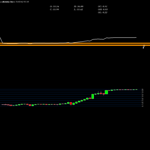 Monthly charts share NUAN Nuance Communications, Inc. NASDAQ Stock exchange 