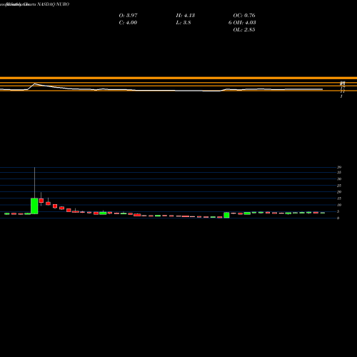 Monthly charts share NURO NeuroMetrix, Inc. NASDAQ Stock exchange 