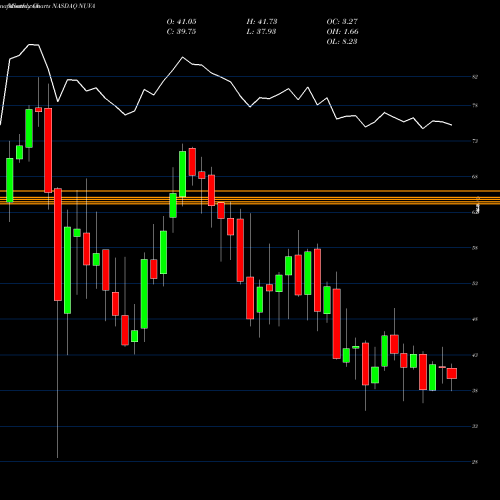 Monthly charts share NUVA NuVasive, Inc. NASDAQ Stock exchange 