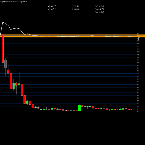Monthly charts share NVAX Novavax, Inc. NASDAQ Stock exchange 