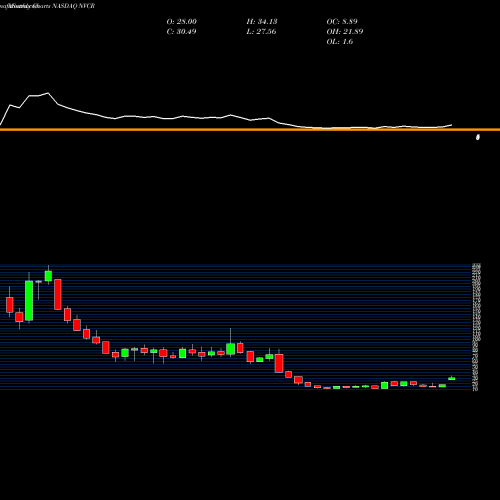 Monthly charts share NVCR NovoCure Limited NASDAQ Stock exchange 