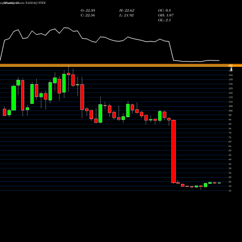 Monthly charts share NVEE NV5 Global, Inc. NASDAQ Stock exchange 
