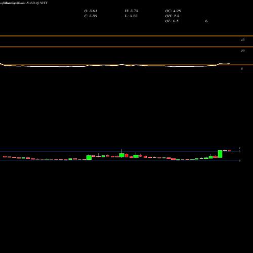 Monthly charts share NVFY Nova Lifestyle, Inc NASDAQ Stock exchange 