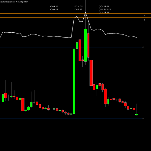Monthly charts share NVIV InVivo Therapeutics Holdings Corp. NASDAQ Stock exchange 