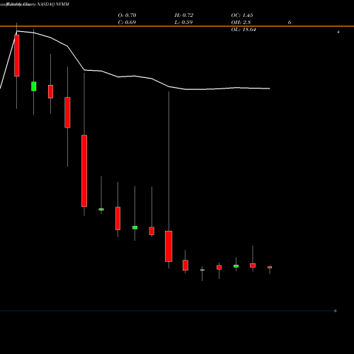 Monthly charts share NVMM Novume Solutions, Inc. NASDAQ Stock exchange 