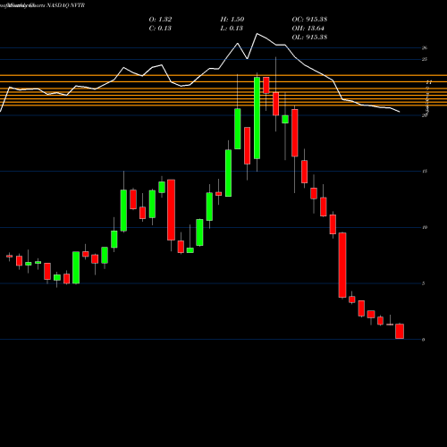 Monthly charts share NVTR Nuvectra Corporation NASDAQ Stock exchange 