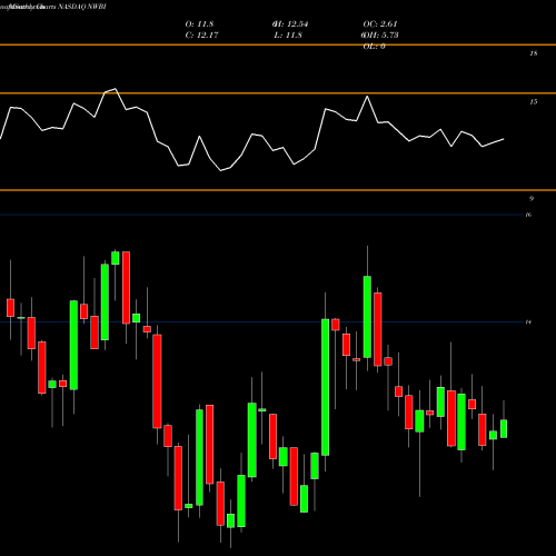 Monthly charts share NWBI Northwest Bancshares, Inc. NASDAQ Stock exchange 