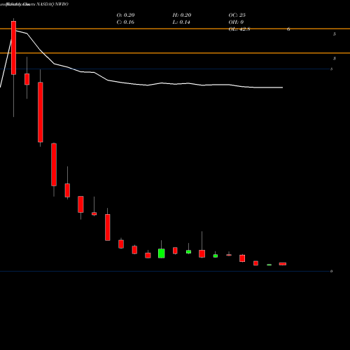 Monthly charts share NWBO Northwest Biotherapeutics, Inc. NASDAQ Stock exchange 