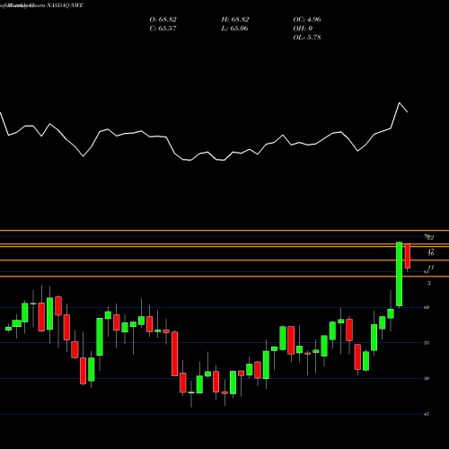 Monthly charts share NWE Northwestern Corp NASDAQ Stock exchange 