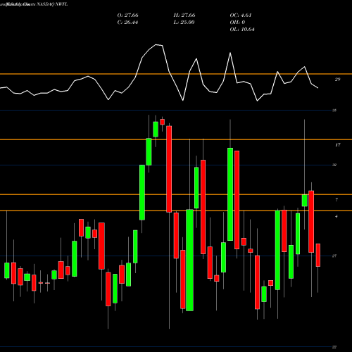 Monthly charts share NWFL Norwood Financial Corp. NASDAQ Stock exchange 