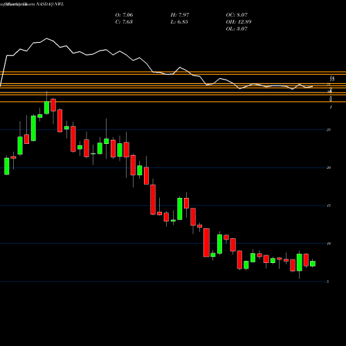 Monthly charts share NWL Newell Brands Inc. NASDAQ Stock exchange 