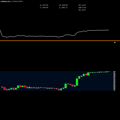Monthly charts share NWLI National Western Life Group, Inc. NASDAQ Stock exchange 