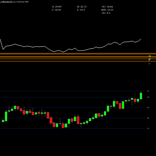 Monthly charts share NWS News Corporation NASDAQ Stock exchange 