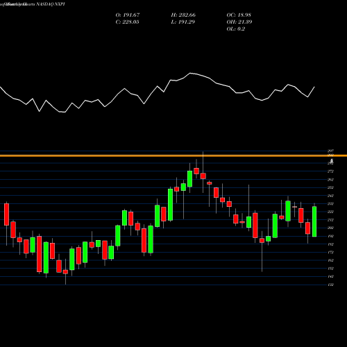 Monthly charts share NXPI NXP Semiconductors N.V. NASDAQ Stock exchange 