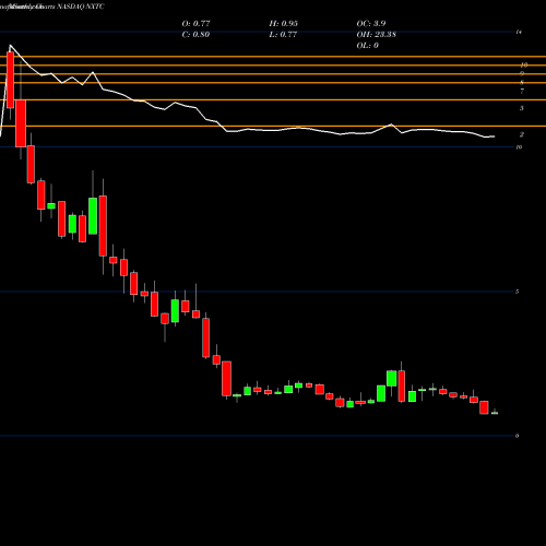 Monthly charts share NXTC Nextcure Inc NASDAQ Stock exchange 