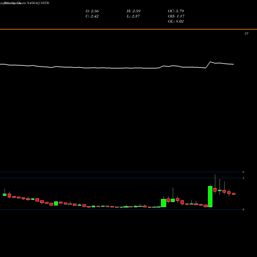 Monthly charts share NXTD NXT-ID Inc. NASDAQ Stock exchange 