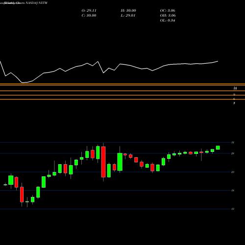 Monthly charts share NXTM NxStage Medical, Inc. NASDAQ Stock exchange 