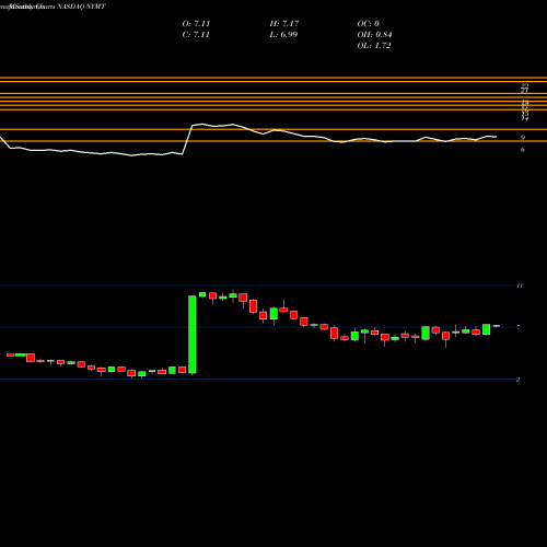 Monthly charts share NYMT New York Mortgage Trust, Inc. NASDAQ Stock exchange 