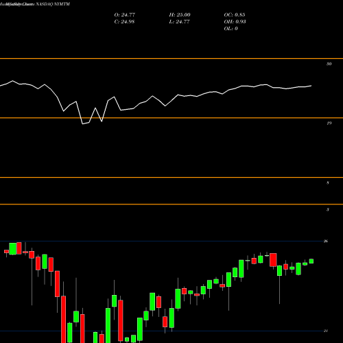 Monthly charts share NYMTM New York Mortgage Trust Inc Fxdfr Prf Perpetual NASDAQ Stock exchange 
