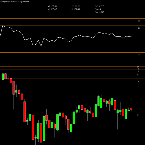 Monthly charts share NYMTN New York Mortgage Trust, Inc. NASDAQ Stock exchange 