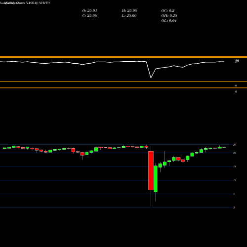 Monthly charts share NYMTO New York Mortgage Trust, Inc. NASDAQ Stock exchange 