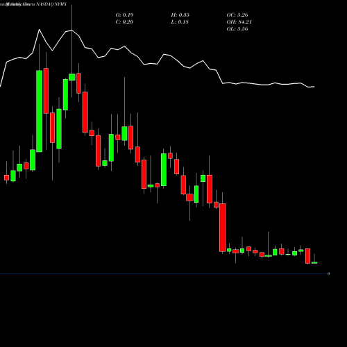 Monthly charts share NYMX Nymox Pharmaceutical Corporation NASDAQ Stock exchange 