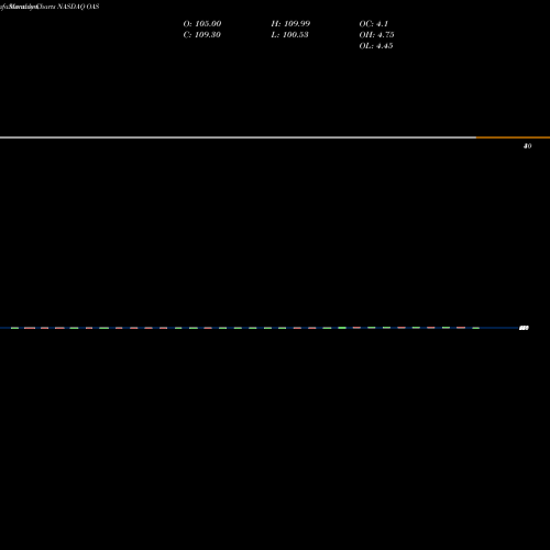 Monthly charts share OAS Oasis Petroleum Inc NASDAQ Stock exchange 