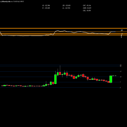 Monthly charts share OBCI Ocean Bio-Chem, Inc. NASDAQ Stock exchange 