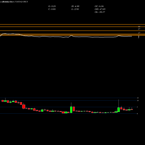 Monthly charts share OBLN Obalon Therapeutics, Inc. NASDAQ Stock exchange 
