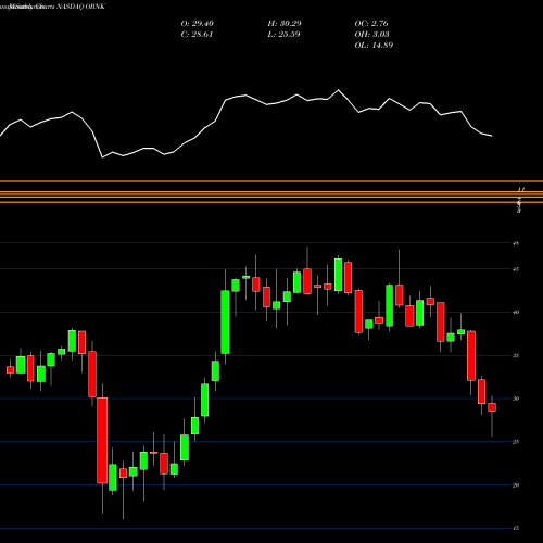 Monthly charts share OBNK Origin Bancorp, Inc. NASDAQ Stock exchange 