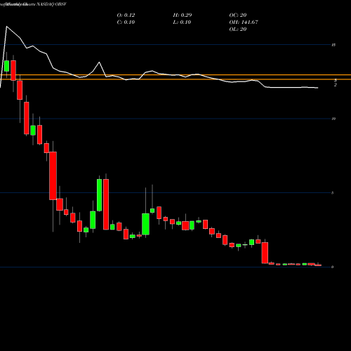 Monthly charts share OBSV ObsEva SA NASDAQ Stock exchange 