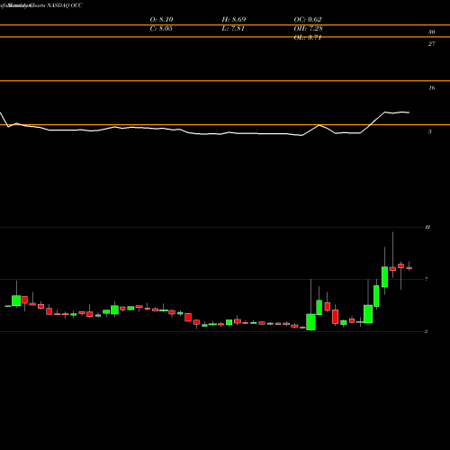 Monthly charts share OCC Optical Cable Corporation NASDAQ Stock exchange 