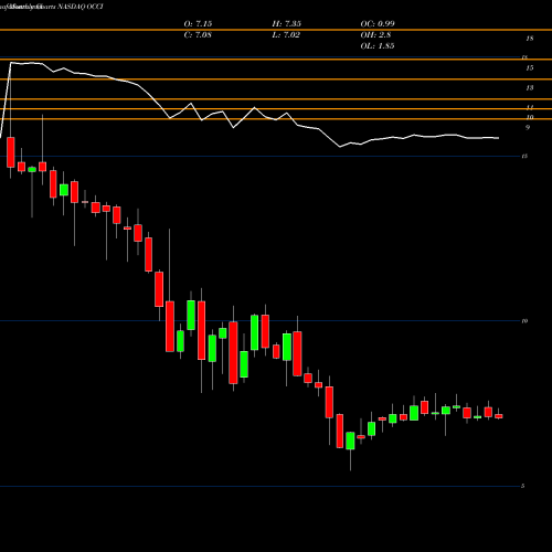 Monthly charts share OCCI OFS Credit Company, Inc. NASDAQ Stock exchange 