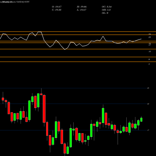 Monthly charts share OCFC OceanFirst Financial Corp. NASDAQ Stock exchange 