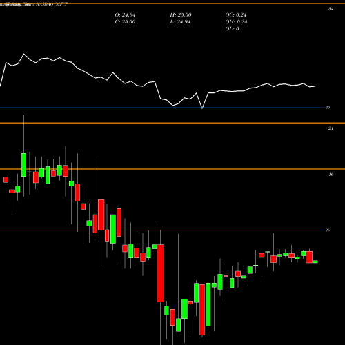 Monthly charts share OCFCP Oceanfirst Financial Corp Depositary Shares NASDAQ Stock exchange 