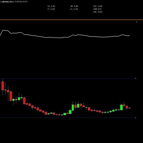Monthly charts share OCGN Ocugen Inc NASDAQ Stock exchange 
