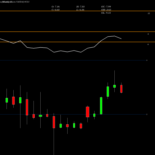 Monthly charts share OCLS Oculus Innovative Sciences, Inc. NASDAQ Stock exchange 