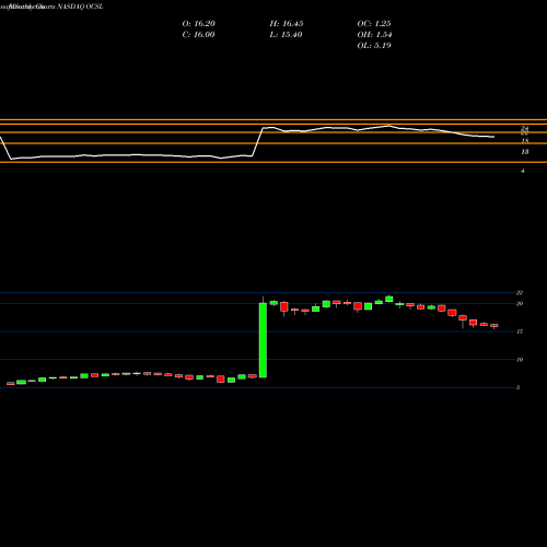 Monthly charts share OCSL Oaktree Specialty Lending Corporation NASDAQ Stock exchange 