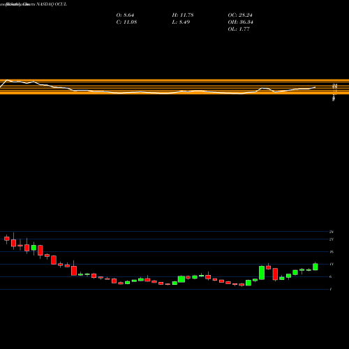 Monthly charts share OCUL Ocular Therapeutix, Inc. NASDAQ Stock exchange 